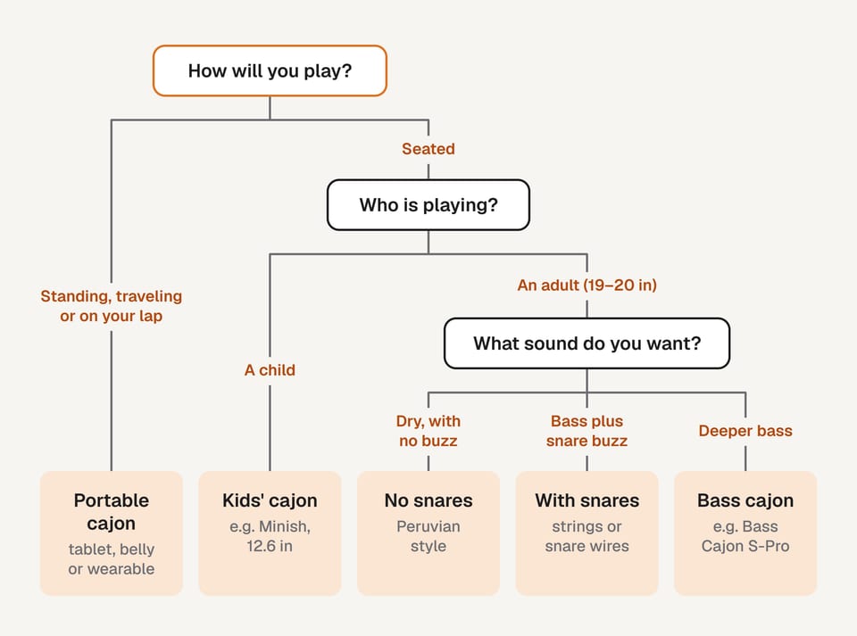 Decision tree for choosing a cajon: how you'll play, who is playing and the sound you want lead to five types of cajon