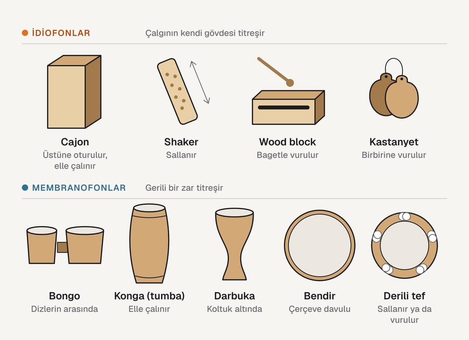Dokuz perküsyon aletinin çizimi: üst sırada idiofonlar (cajon, shaker, wood block, kastanyet), alt sırada membranofonlar (bongo, konga, darbuka, bendir, derili tef); her birinin altında kısa bir açıklama var