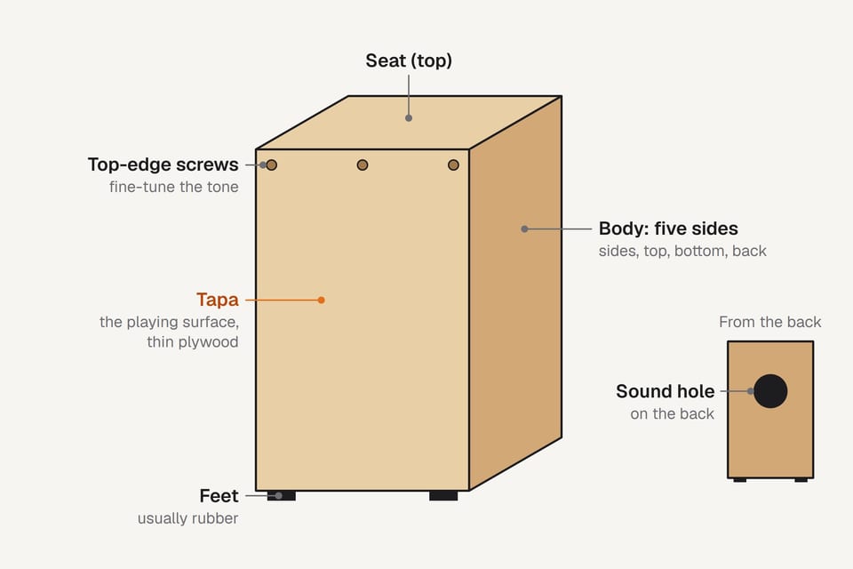 Parts of a cajon: the tapa or front playing surface, the screws along its top edge, the seat on top, the five-sided body, the feet and the sound hole in the back panel