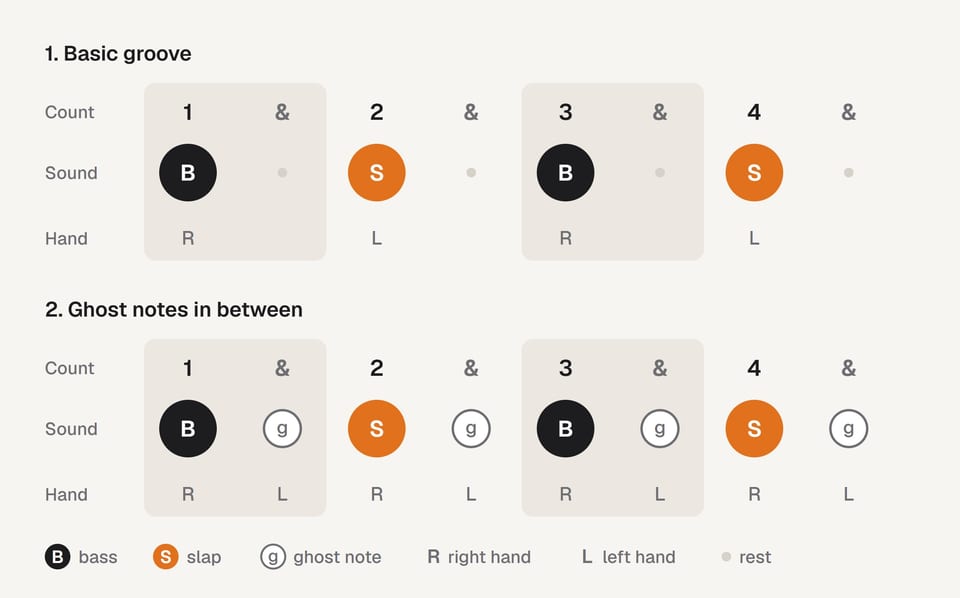 Two rhythm grids: on top, bass on 1 and 3 and slap on 2 and 4; below, the same groove with left-hand ghost notes on every and