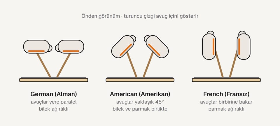 Önden görünümde üç matched grip çeşidi: German'da avuçlar yere paralel, American'da yaklaşık 45 derece, French'te avuçlar birbirine bakıyor