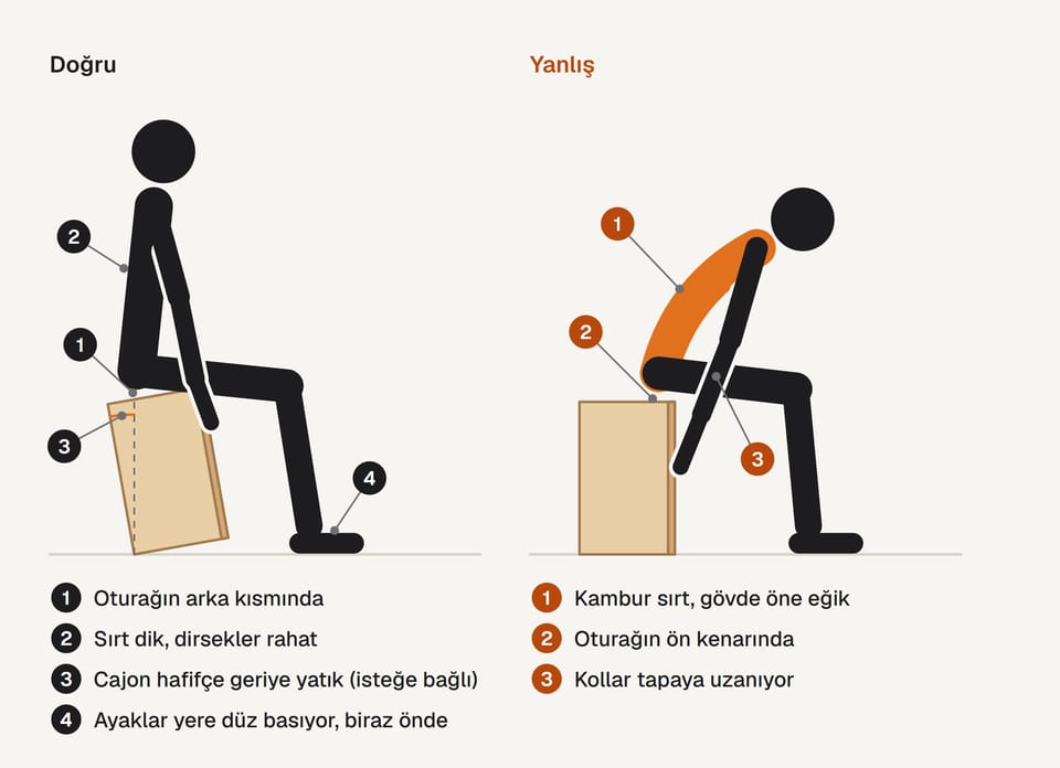 Yandan iki oturuş: solda oturağın arka kısmında dik sırtla oturan ve cajonu hafifçe geriye yatırmış çalıcı, sağda oturağın ön kenarında kambur sırtla tapaya uzanan çalıcı