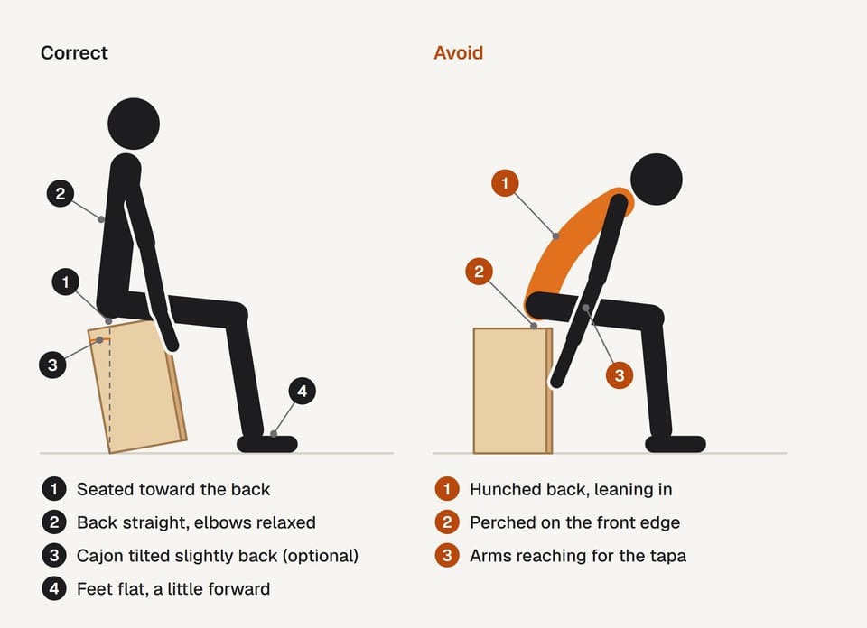 Two side views: on the left, a player sitting upright on the back of the seat with the cajon tilted slightly back; on the right, a player perched on the front edge, hunched over and reaching for the tapa