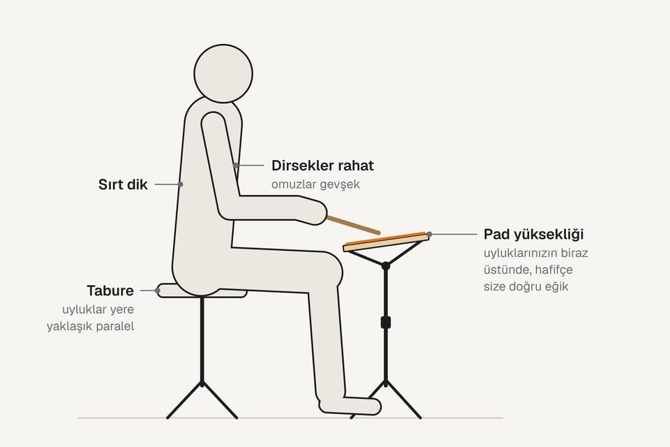 Taburede oturan davulcunun yandan görünümü: pad trampet standında, uyluk hizasının biraz üstünde ve oturana doğru hafifçe eğik; dirsekler rahat, sırt dik