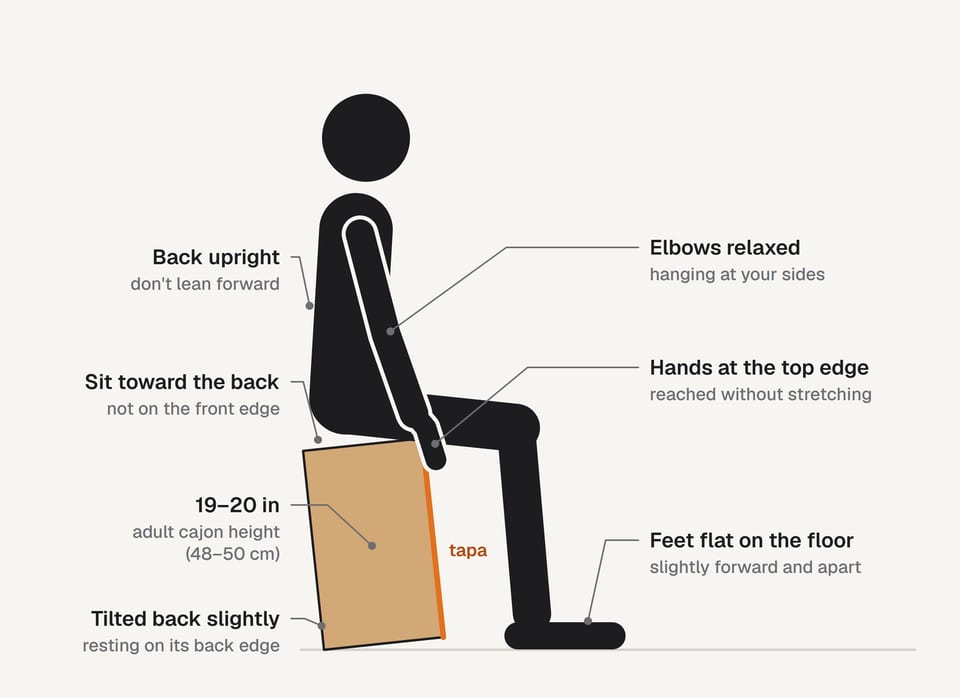 Side-view drawing of a seated player: back upright, elbows relaxed at the sides, hands on the top edge of the tapa, feet flat and the cajon tilted back slightly