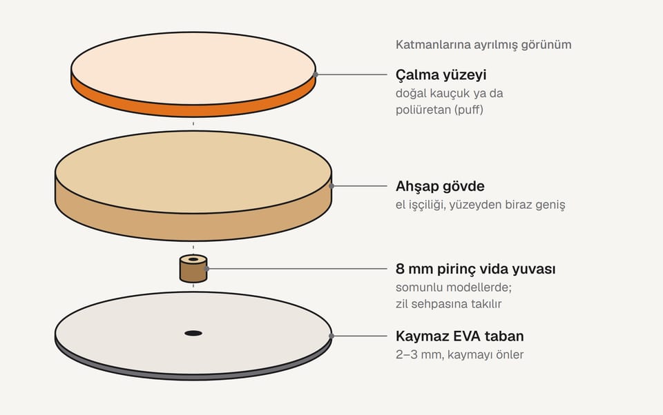 Practice pad'in katmanları: üstte kauçuk ya da puff çalma yüzeyi, ortada ahşap gövde, gövdenin altında 8 mm pirinç vida yuvası ve en altta kaymaz EVA taban