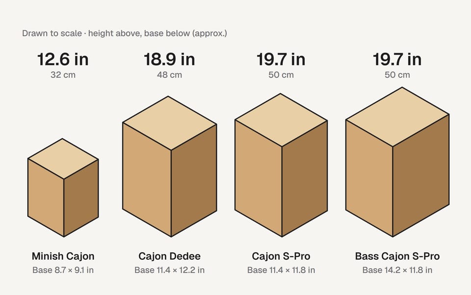 Scale drawings of the Minish Cajon, Cajon Dedee, Cajon S-Pro and Bass Cajon S-Pro, 12.6, 18.9, 19.7 and 19.7 in tall