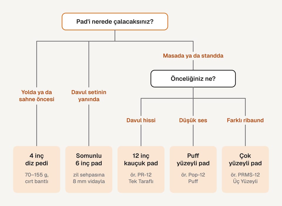 Practice pad seçimi için karar şeması: pad'in nerede çalınacağına ve önceliğe göre diz pedi, somunlu 6 inç, 12 inç kauçuk, puff ya da çok yüzeyli pad