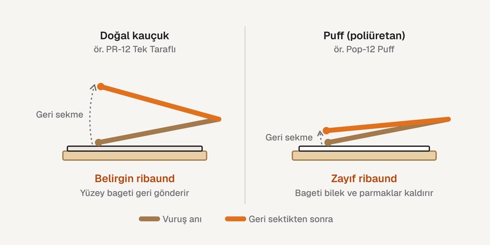 Doğal kauçuk ve puff yüzeyli pad'de bagetin vuruştan sonra ne kadar geri sektiğini karşılaştıran çizim