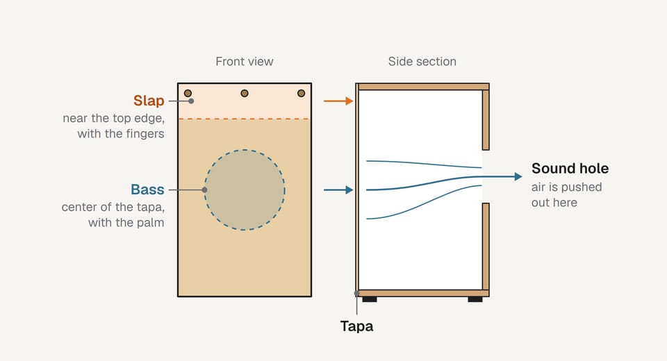 Front view of the tapa showing the slap zone along the top edge and the bass zone in the center, and a side section showing air leaving through the sound hole in the back after a strike in the center