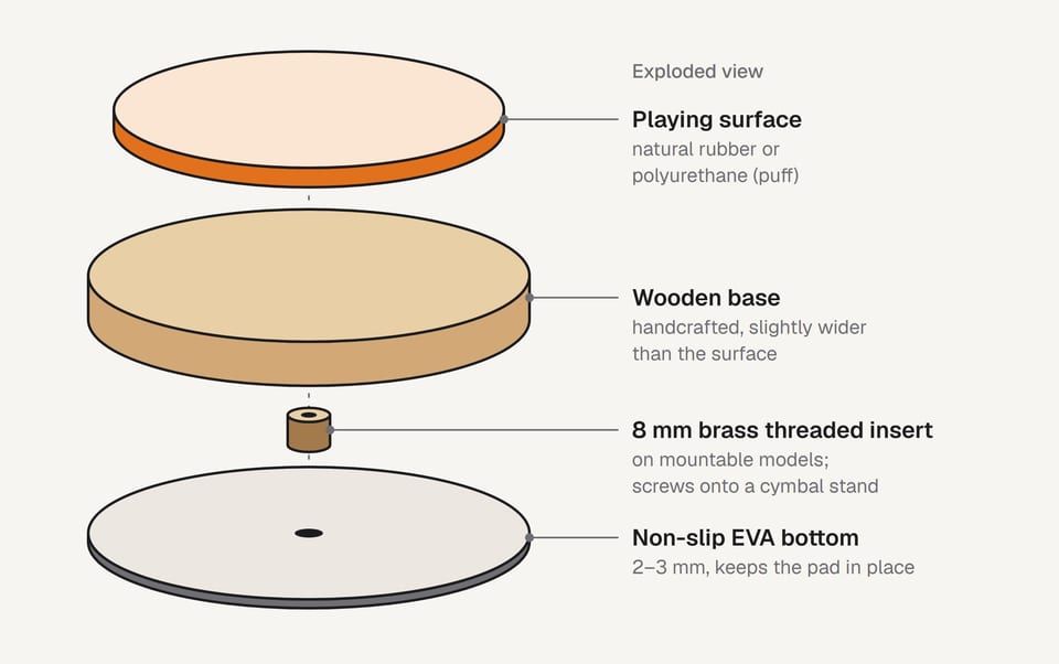 The layers of a practice pad: a rubber or puff playing surface on top, a wooden base in the middle, an 8 mm brass threaded insert under the base and a non-slip EVA bottom