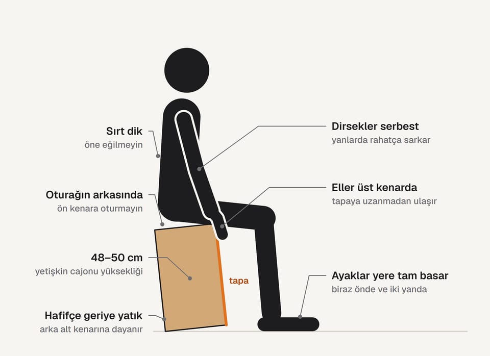 Cajona oturmuş bir kişinin yandan çizimi: sırt dik, dirsekler yanlarda serbest, eller tapanın üst kenarında, ayaklar yerde, cajon hafifçe geriye yatık