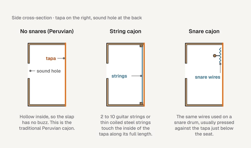 Side cross-sections of a cajon without snares, a string cajon and a snare cajon, with the wires against the inside of the tapa