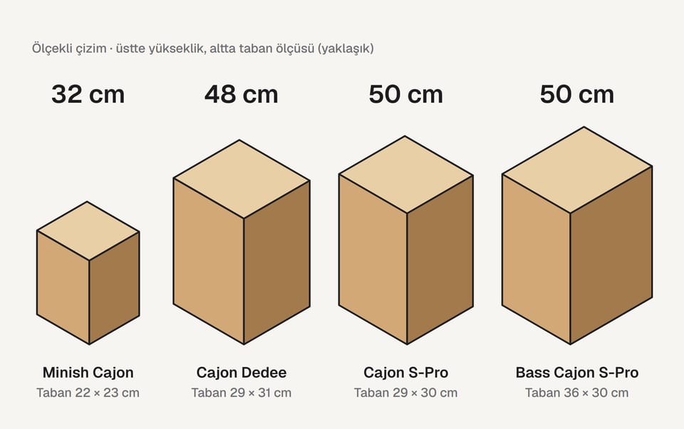 Minish Cajon, Cajon Dedee, Cajon S-Pro ve Bass Cajon S-Pro'nun ölçekli kutu çizimleri; yükseklikleri 32, 48, 50 ve 50 cm