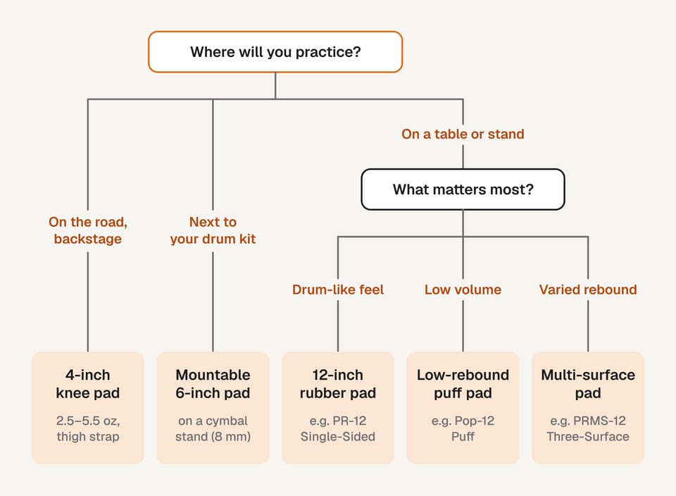 Decision chart for choosing a practice pad: by where you'll play and what matters most, it leads to a knee pad, a mountable 6-inch pad, a 12-inch rubber pad, a puff pad or a multi-surface pad