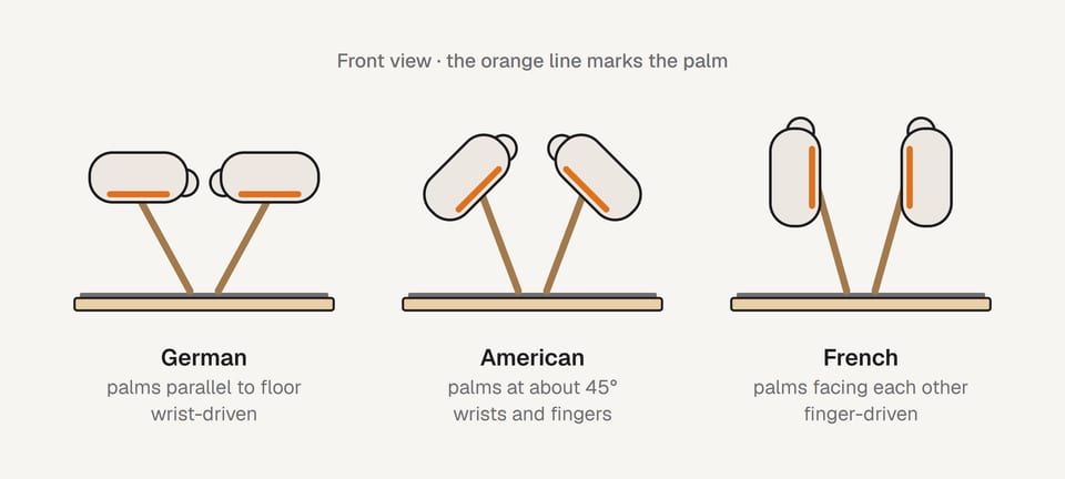 Front view of the three matched grip variations: German with palms parallel to the floor, American at about 45 degrees, French with palms facing each other